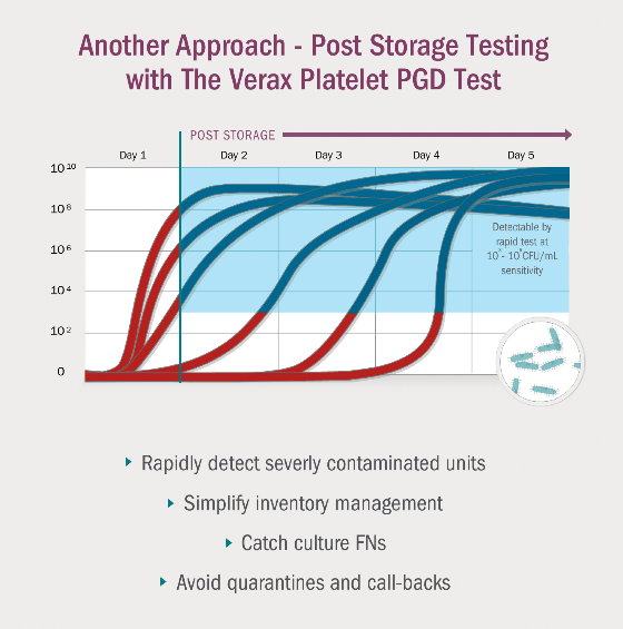 Post Storage Testing with The Verax Platelet PGD Test. Rapidly detect severly contaminated units. Simplify inventory management. Catch culture FNs. Avoid quarantines and call-backs.