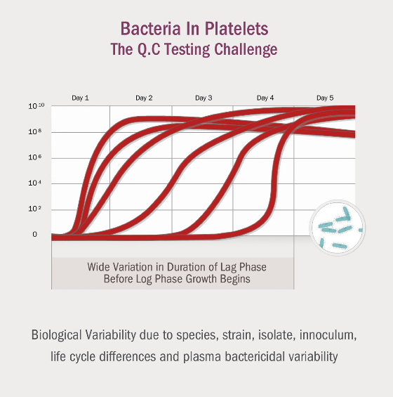 Bacteria in Platelets. The Q.C Testing Challenge. Wide variation in duration of lag phase before log phase growth begins. Biological Variability due to species, strain, isolate, innoculum, life cycle differences and plasma bactericidal variability.
